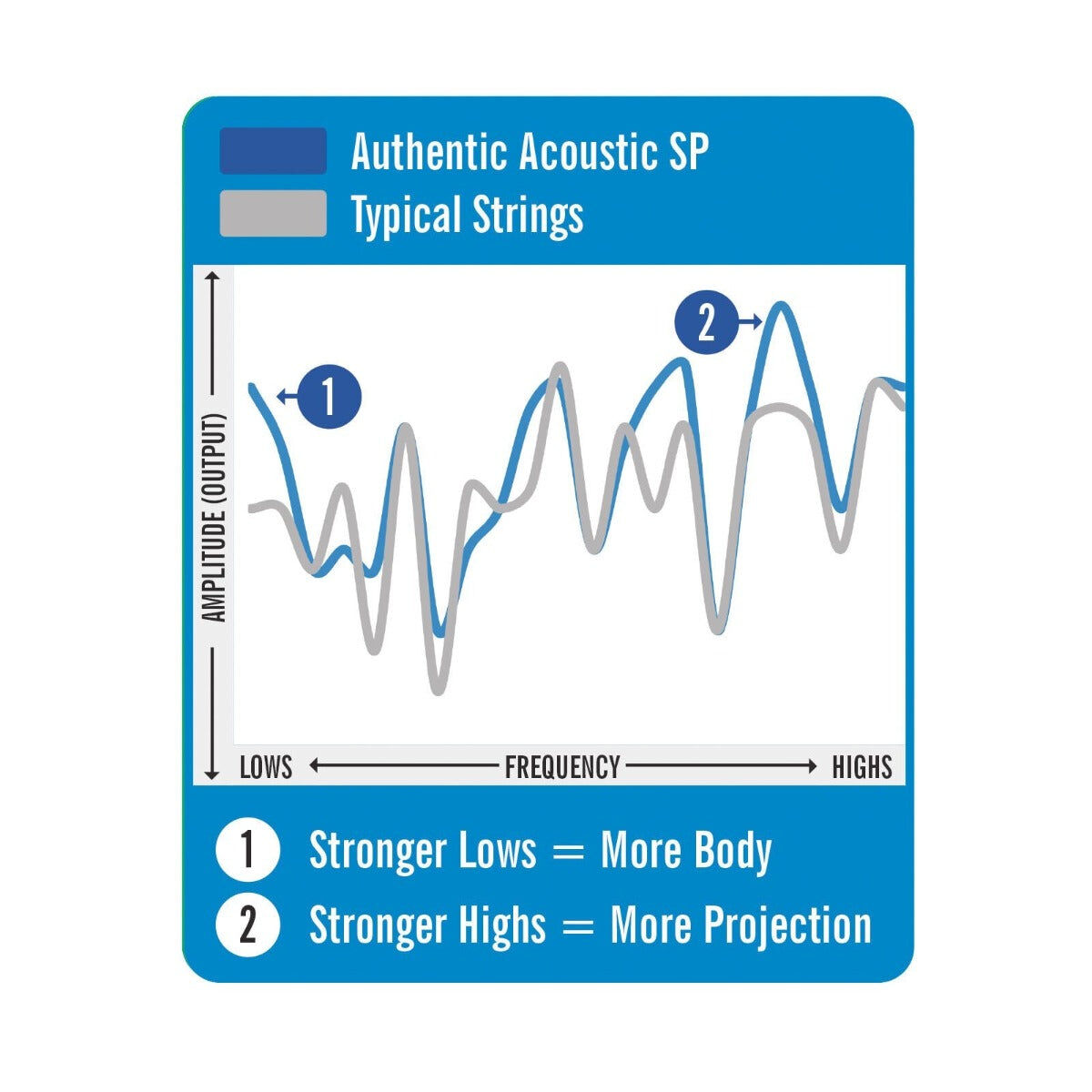 Martin Authentic Light Acoustic Guitar Strings 12-54 Promo 3-pack — view 3