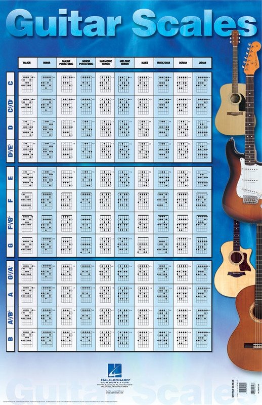 Guitar Scales Poster 22 x 34 (Hal Leonard)