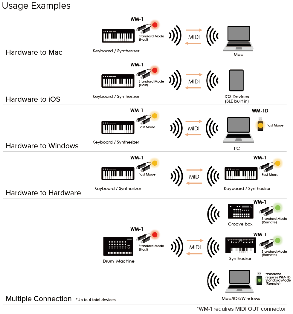 ROLAND WM-1D Wireless MIDI USB Adapter - Effortless Cable-Free Music Control — view 5
